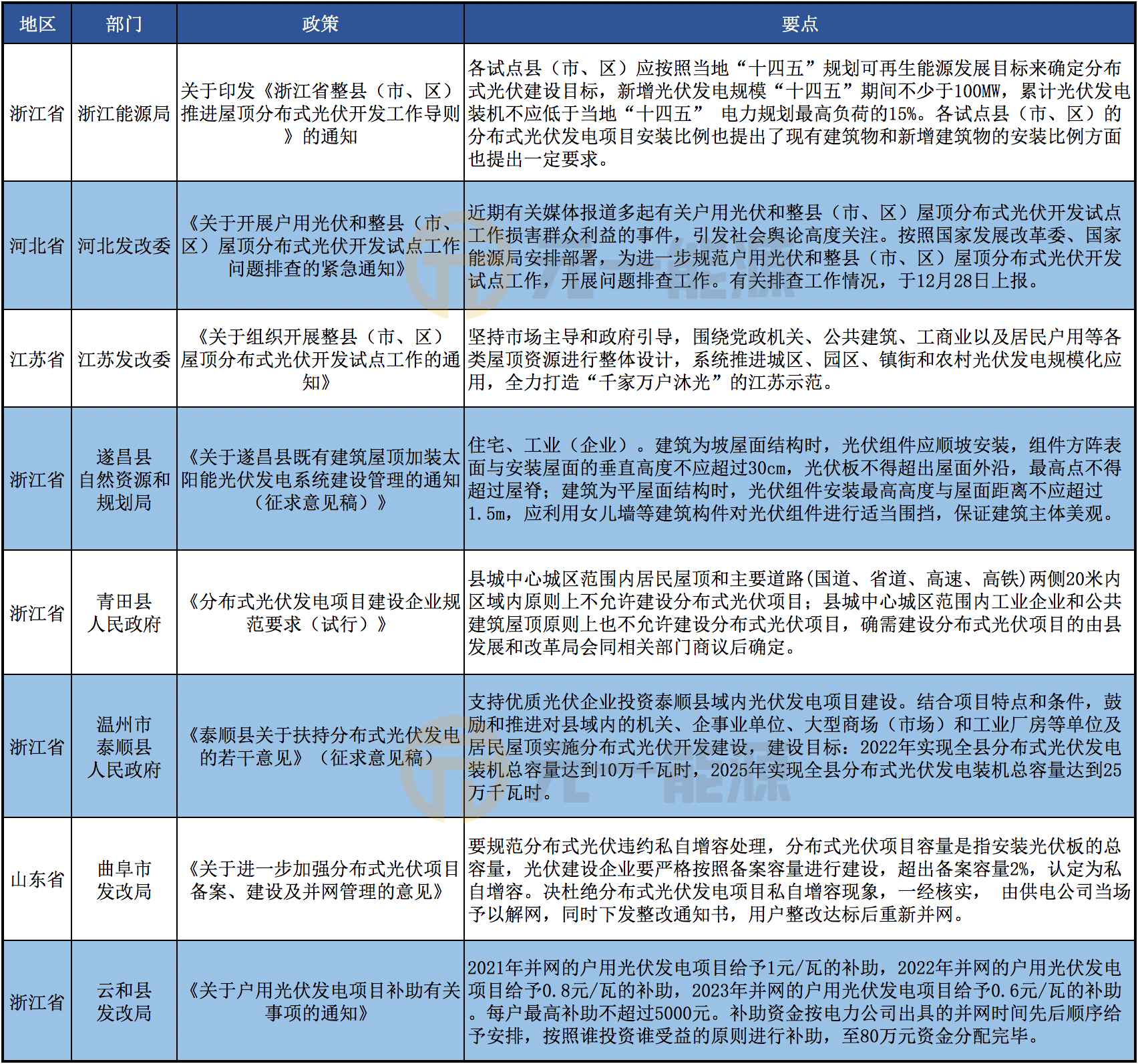 最新政策试点