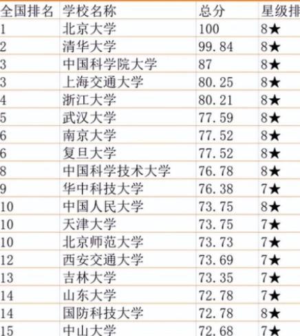 清华大学国内排名最新