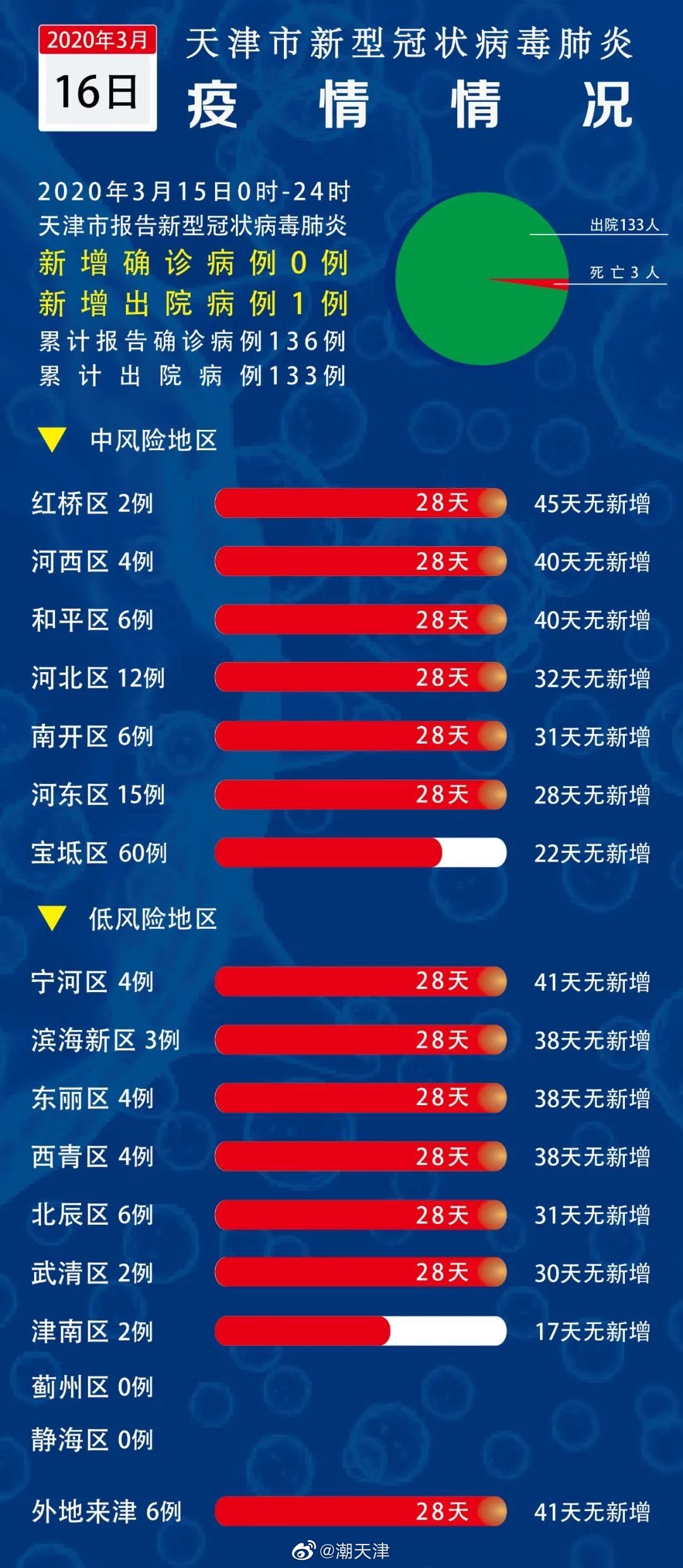 天津新冠病毒最新疫情