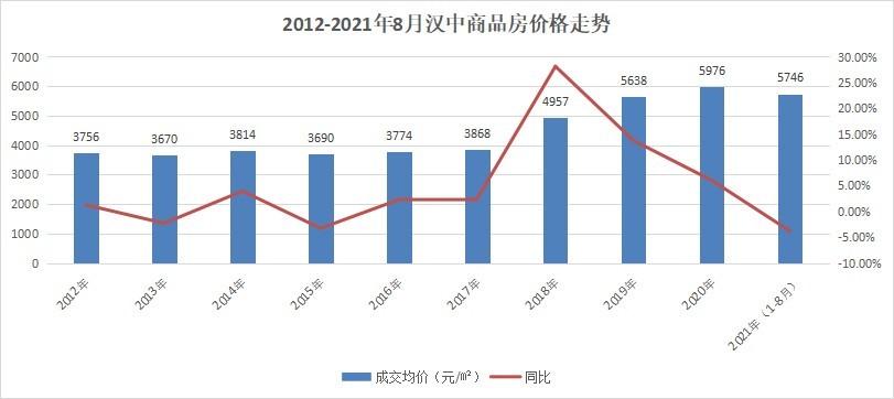 汉中房价2019最新房价