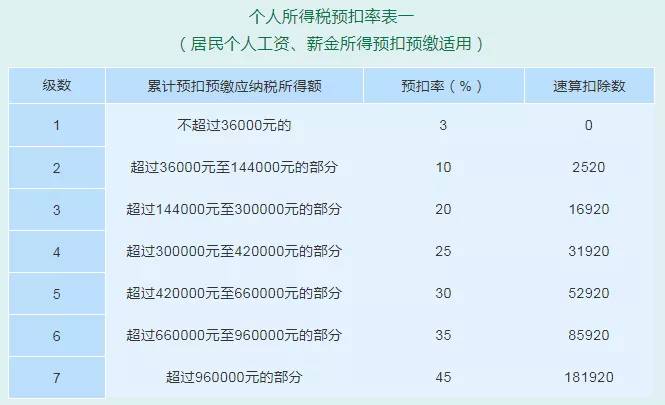 2019个税税率表最新