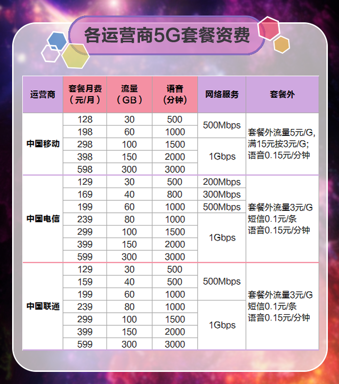 5g最新套餐联通