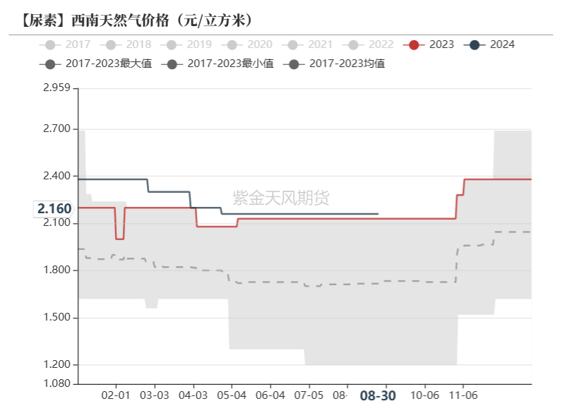 最新国际天然气价格